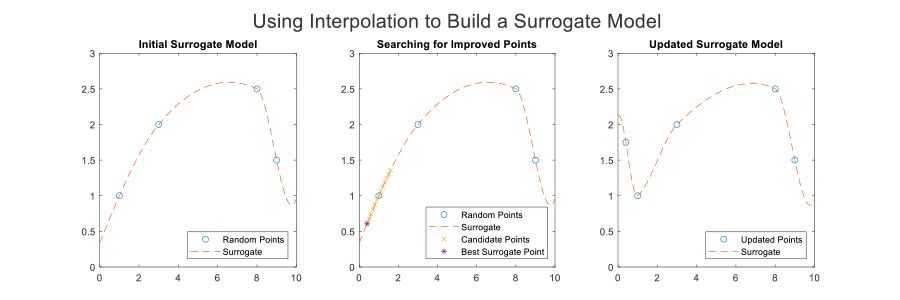 MATLAB图形说明代理模型在优化过程中的构建