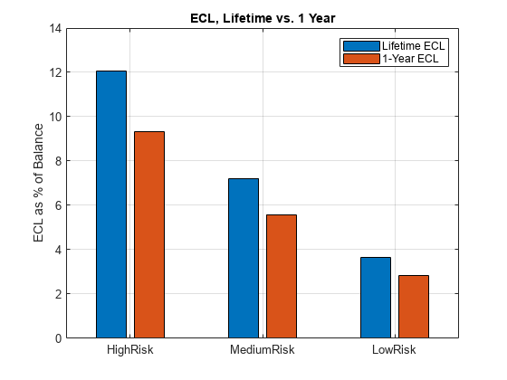 图中包含一个轴对象。axis对象的标题为ECL, Lifetime vs. 1 Year, ylabel ECL为Balance的%，包含2个类型为bar的对象。这些对象表示终身ECL、1年ECL。