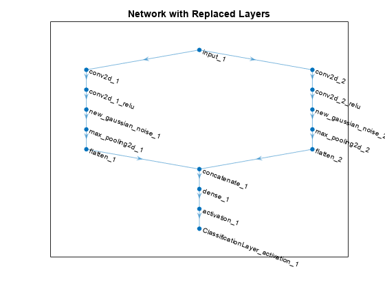 图中包含一个axes对象。标题为Network with replacement Layers的axes对象包含一个graphplot类型的对象。