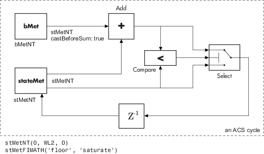说明ACS组件循环的框图，其中WL2由用户掩码指定