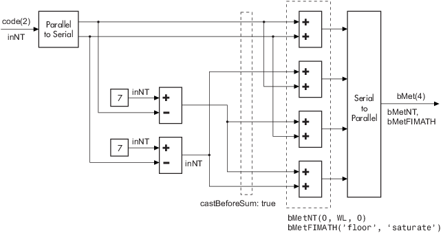 说明BMC中1/2速率，nsdec = 3信号流的并行到串行和串行到并行操作的框图