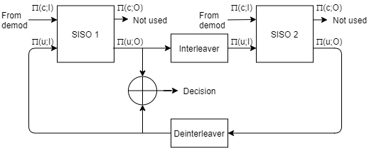 涡轮译码器从解调器接收位并输出解码的决策位。该解码器由两个软输入软输出APP解码器、一个交织器和一个解交织器组成