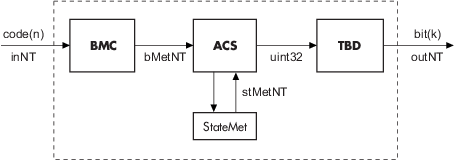 带有BMC、ACS和TBD块的高级维特比方框图，说明了k/n码率的信号流