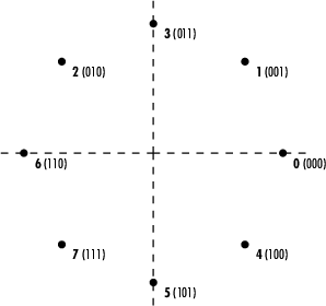 图显示8-PSK星座符号与对应的整数和灰色编码的二进制值标记。