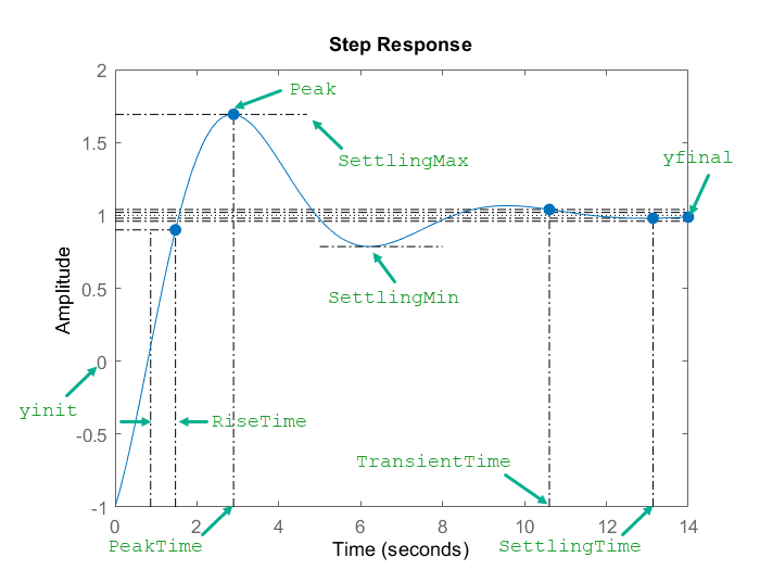 阶跃响应特性。图中显示了响应的峰值响应、峰值时间、上升时间、稳定时间和瞬态时间。