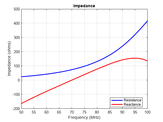 图中包含一个轴对象。标题为Impedance的axis对象包含2个类型为line的对象。这些物品代表抵抗、抵抗。
