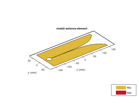 图中包含一个axes对象。带有标题vivaldi天线元素的axis对象包含三个类型为patch、surface的对象。这些对象表示PEC、feed。