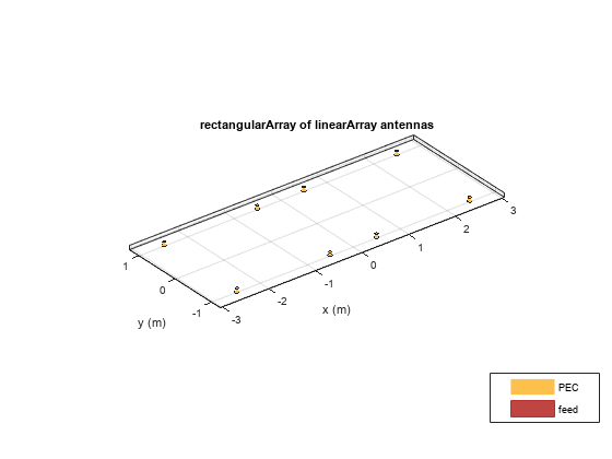 图中包含一个轴对象。线性阵列天线的标题为rectangularArray的坐标轴对象包含24个类型为patch、surface的对象。这些对象表示PEC、feed。
