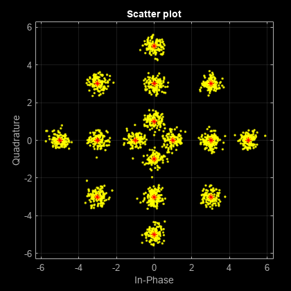 图散点图包含一个轴对象。标题为Scatter plot的坐标轴对象包含2个类型为line的对象。该对象表示通道1。