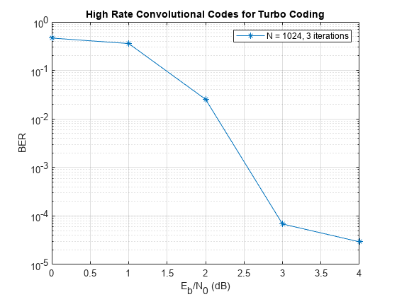 图中包含一个axes对象。标题为“Turbo Coding的High Rate Convolutional Codes for Turbo Coding”的axes对象包含一个类型为line的对象。该对象表示N = 1024, 3次迭代。