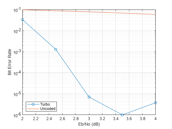 图中包含一个axes对象。坐标轴对象包含两个line类型的对象。这些对象代表Turbo，未编码。