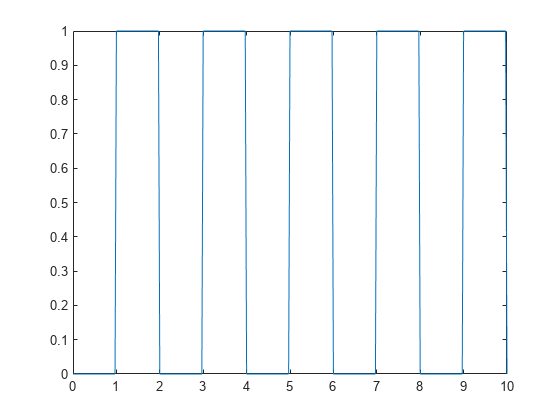 图中包含一个axes对象。axis对象包含一个类型为line的对象。