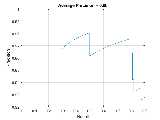 图中包含一个axes对象。标题为Average Precision = 0.88的axes对象包含一个类型为line的对象。