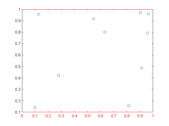 图中包含一个axes对象。axes对象包含一个scatter类型的对象。