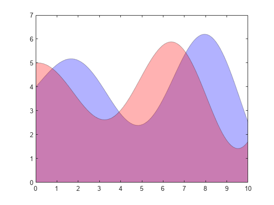 图中包含一个axes对象。坐标轴对象包含两个area类型的对象。