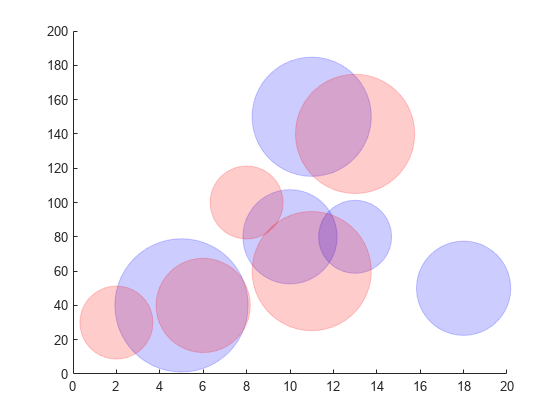 图中包含一个axes对象。坐标轴对象包含两个散点类型的对象。