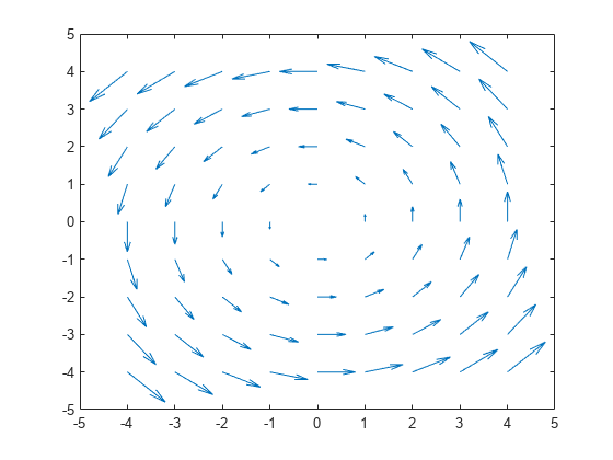 图中包含一个axes对象。axes对象包含quiver类型的对象。