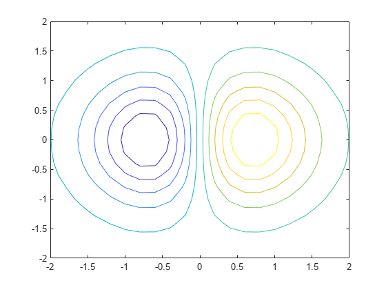 图中包含一个axes对象。坐标轴对象包含一个轮廓类型的对象。