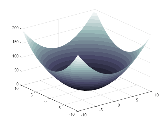图中包含一个axes对象。axis对象包含一个类型为surface的对象。