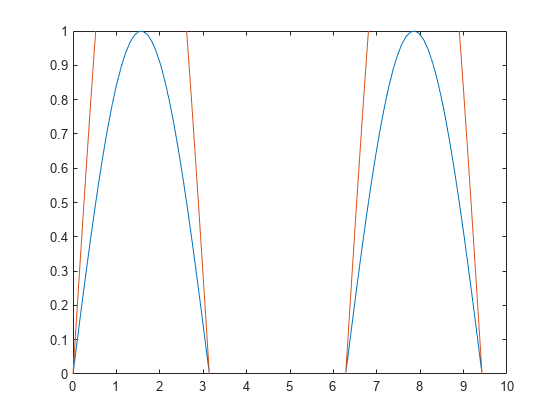 图中包含一个axes对象。坐标轴对象包含两个line类型的对象。