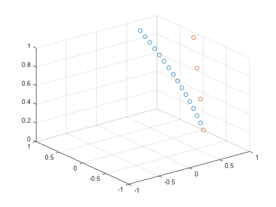 图中包含一个坐标轴对象。坐标轴对象包含2个散点类型的对象。