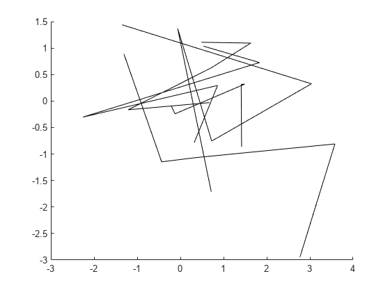 图中包含一个轴对象。axis对象包含5个line类型的对象。