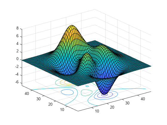 图中包含一个axes对象。坐标轴对象包含两个对象，分别是曲面、轮廓。