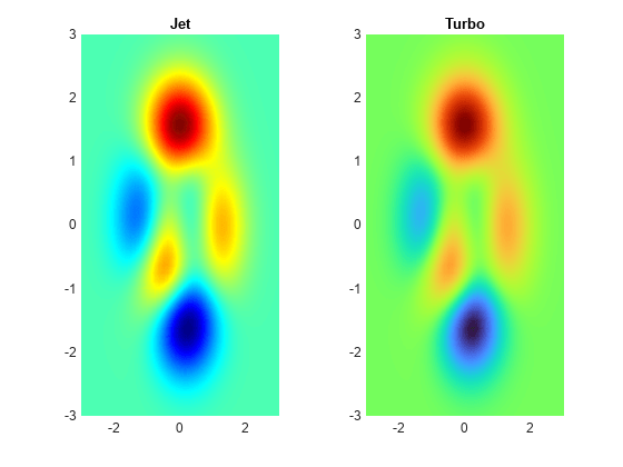 图中包含2个轴对象。标题为Jet的axis对象1包含一个类型为surface的对象。标题为Turbo的Axes对象2包含一个类型为surface的对象。