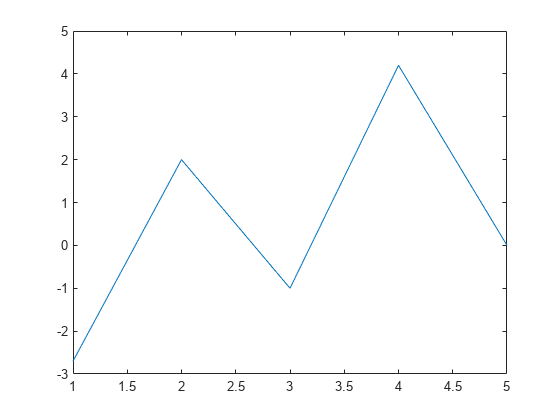 图中包含一个axes对象。axis对象包含一个类型为line的对象。