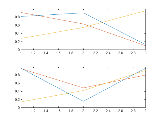 图中包含2个轴对象。坐标轴对象1包含3个line类型的对象。Axes对象2包含3个line类型的对象。