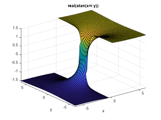 图中包含一个axes对象。标题为r e a l (a ta n (x + i空白y))的axes对象包含一个类型为surface的对象。