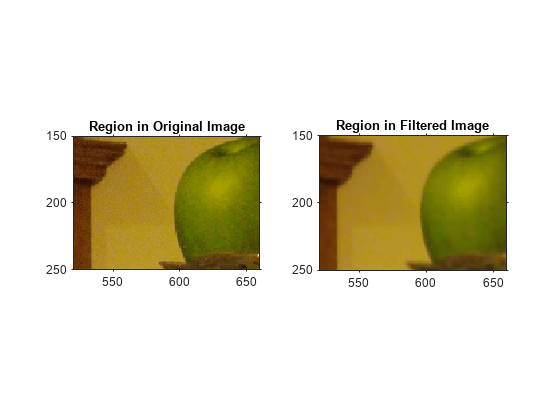 图中包含2个轴对象。标题为Region的axis对象1在原始图像中包含一个类型为Image的对象。标题为Region in Filtered Image的Axes对象2包含一个Image类型的对象。