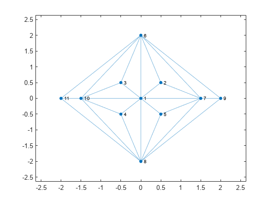 图中包含一个axes对象。axes对象包含一个graphplot类型的对象。