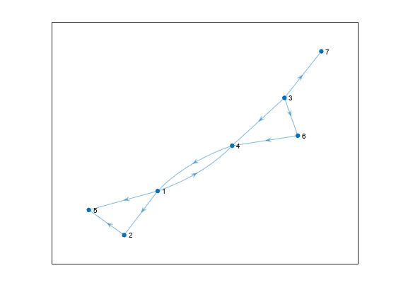 图中包含一个axes对象。axes对象包含一个graphplot类型的对象。gydF4y2Ba