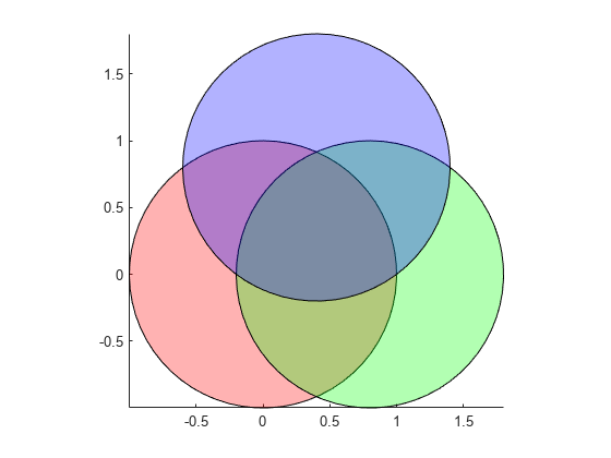 图中包含一个axes对象。axis对象包含3个patch类型的对象。
