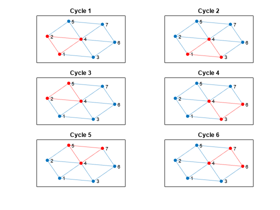 图中包含6个轴对象。标题为Cycle 1的axis对象1包含一个graphplot类型的对象。axis对象2包含一个graphplot类型的对象。axis对象3包含一个graphplot类型的对象。axis对象4包含一个graphplot类型的对象。axis对象5包含一个graphplot类型的对象。axis对象6(标题为Cycle 6)包含一个graphplot类型的对象。