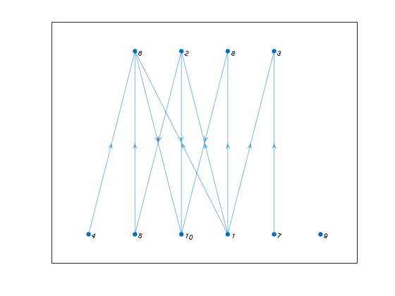图中包含一个axes对象。axes对象包含一个graphplot类型的对象。gydF4y2Ba