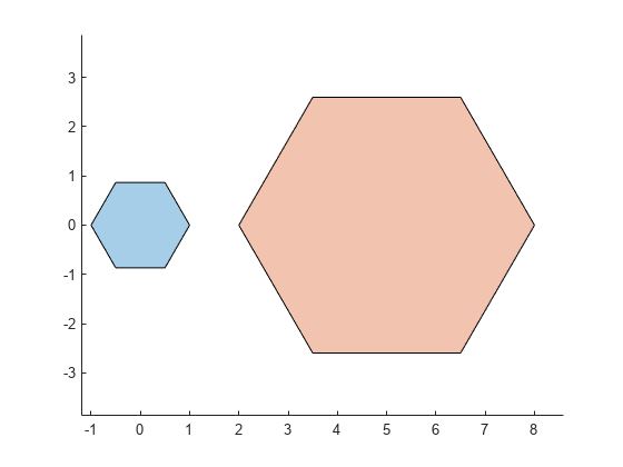 图中包含一个轴对象。axis对象包含2个多边形类型的对象。