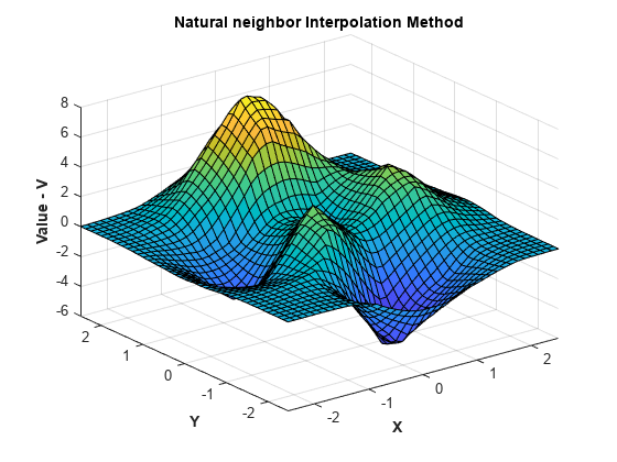 图中包含一个轴对象。标题为“自然邻居插值方法”的坐标轴对象包含一个类型为surface的对象。