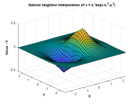 图中包含一个轴对象。标题为N a t r a l空白N e g h b o r空白i N e r p o la t o N空白o f空白v blank =空白x。* e x p (- x。平方基线- y。Squared baseline)包含一个类型为surface的对象。