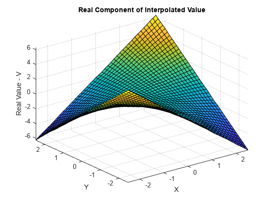 图中包含一个轴对象。标题为插值值实分量的axis对象包含一个类型为surface的对象。