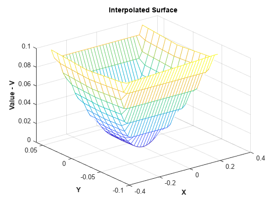 图中包含一个轴对象。标题为Interpolated Surface的axis对象包含一个类型为Surface的对象。