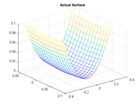图中包含一个轴对象。标题为Actual Surface的axis对象包含一个类型为Surface的对象。