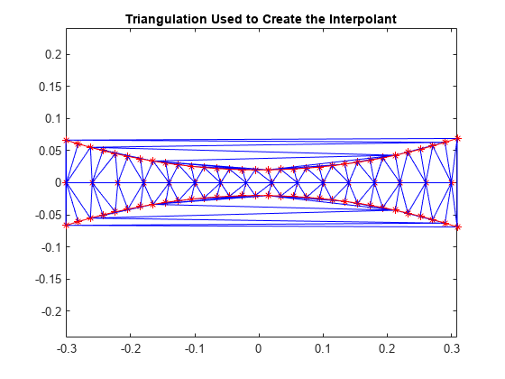 图中包含一个轴对象。名为Triangulation Used to Create The Interpolant的axes对象包含4个类型为line的对象。