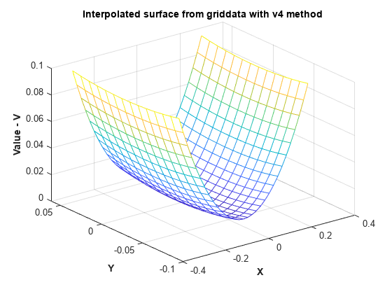 图中包含一个轴对象。标题为Interpolated surface from griddata with v4方法的axes对象包含一个类型为surface的对象。