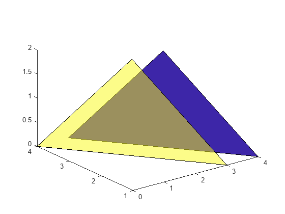 图中包含一个轴对象。axis对象包含两个patch类型的对象。