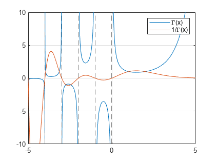 图中包含一个轴对象。axis对象包含2个functionline类型的对象。这些对象表示\Gamma(x)， 1/\Gamma(x)。