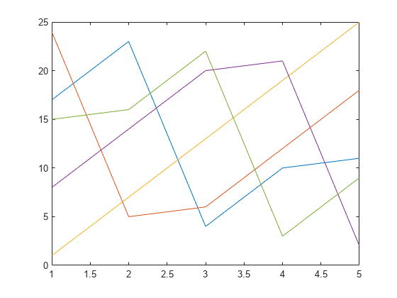 图中包含一个axes对象。axis对象包含5个类型为line的对象。