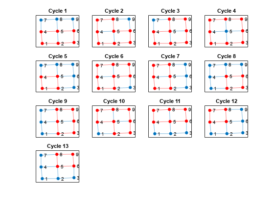 图中包含13个轴对象。标题为Cycle 1的axis对象1包含一个graphplot类型的对象。axis对象2包含一个graphplot类型的对象。axis对象3包含一个graphplot类型的对象。axis对象4包含一个graphplot类型的对象。axis对象5包含一个graphplot类型的对象。axis对象6(标题为Cycle 6)包含一个graphplot类型的对象。axis对象7包含一个graphplot类型的对象。axis对象8包含一个graphplot类型的对象。axis对象9的标题Cycle 9包含一个graphplot类型的对象。 Axes object 10 with title Cycle 10 contains an object of type graphplot. Axes object 11 with title Cycle 11 contains an object of type graphplot. Axes object 12 with title Cycle 12 contains an object of type graphplot. Axes object 13 with title Cycle 13 contains an object of type graphplot.