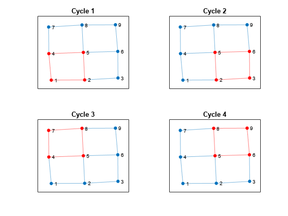 图中包含4个轴对象。标题为Cycle 1的axis对象1包含一个graphplot类型的对象。axis对象2包含一个graphplot类型的对象。axis对象3包含一个graphplot类型的对象。axis对象4包含一个graphplot类型的对象。